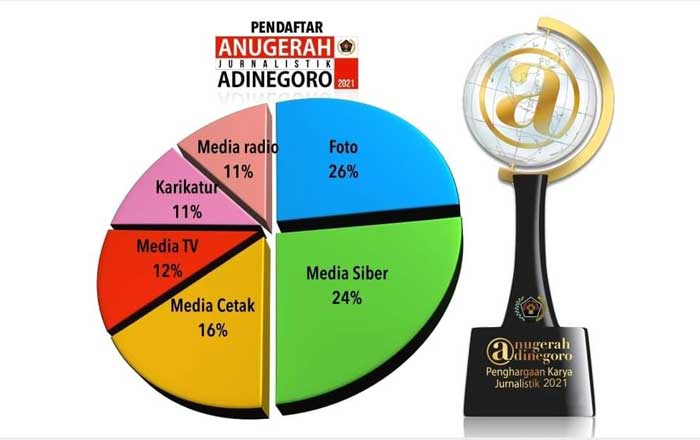 Kompetisi jurnalistik memperebutkan Anugerah Jurnalistik Adinegoro 2021 sambut HPN. (foto : 1st)